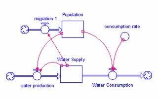 system dynamics